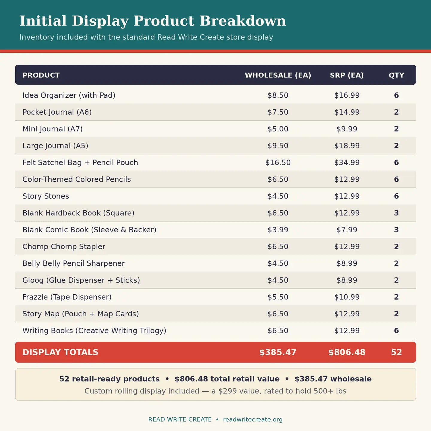 Read Write Create Display with Wholesale Product Package